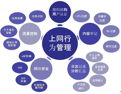 公司上网行为管理解决方案